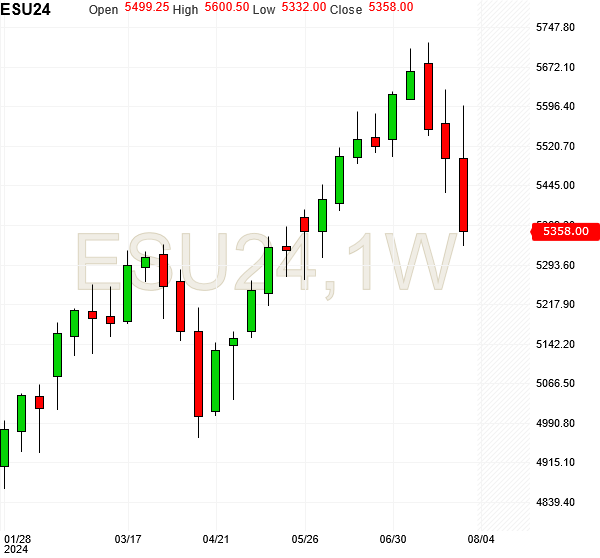 shankx's tweet photo. #SP500 futures should test 5450 next week; it was a key resistance and then support. Yesterday, they took support at 5330, the previous resistance. #Amxsys AI trading system is projecting a target of 5500. #markets #ES_F #SPX500 https://t.co/vO3LKbA87w