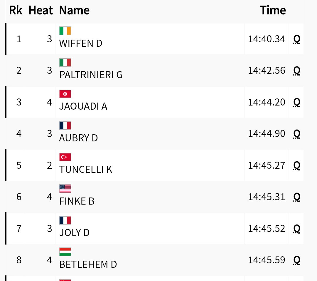 alpos's tweet photo. Kuzey Tunçelli en iyi beşinci dereceyi yüzerek Olimpiyat 1500 metre serbest finalinde! Türkiye'nin tarihteki ilk Olimpik yüzme finali #Swimming https://t.co/yHK8yU2wrq