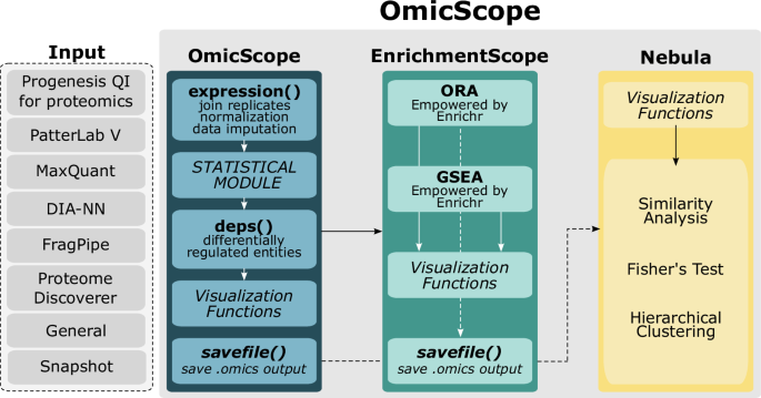 OmicScope: an integrative analytical platform for mass spectrometry-based proteomics 

👉from differential expression to system-level integration

Accessible as python package (github.com/guireiso/omics…) &amp; web application (omicscope.ib.unicamp.br)

📜nature.com/articles/s4146…