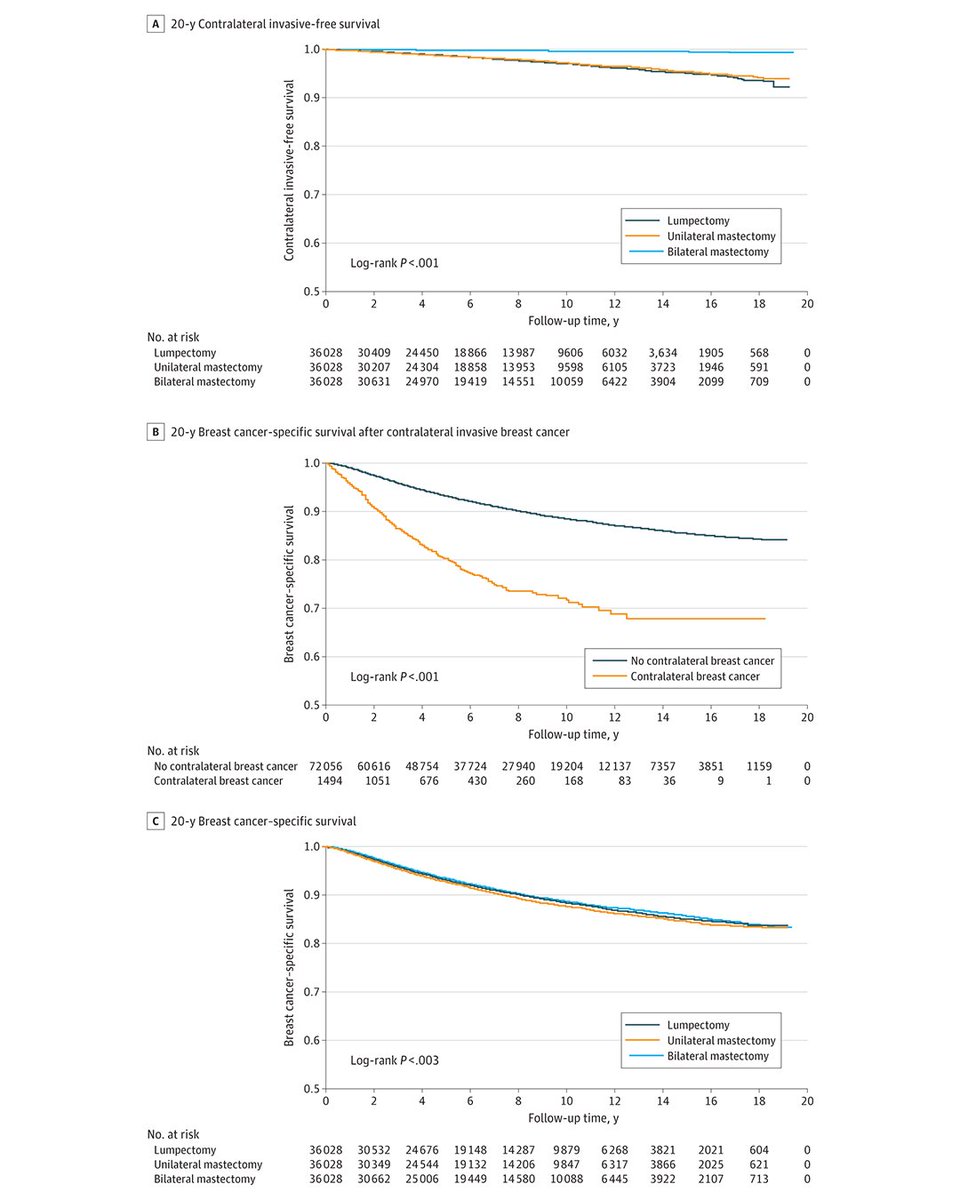 Most viewed in the last 7 days from <a href="/JAMAOnc/">JAMA Oncology</a>: 

Does bilateral mastectomy for treatment of unilateral breast cancer reduce the 20-year risk of breast cancer mortality? 

ja.ma/3Sy7bQW