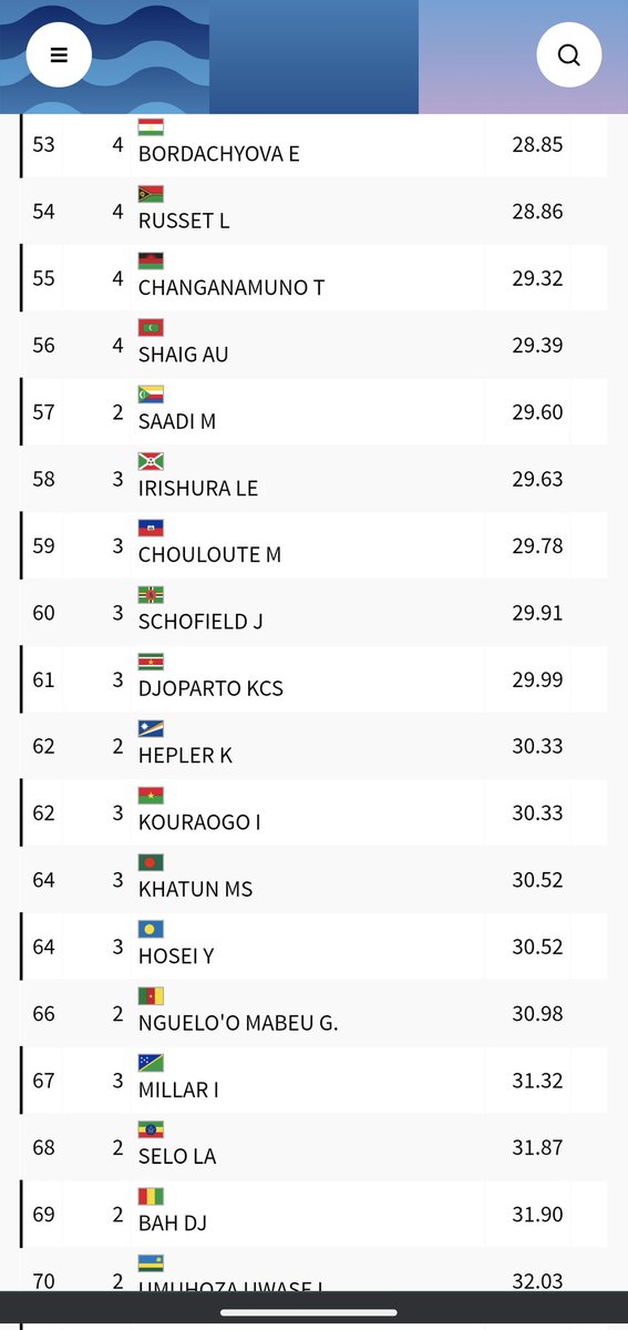 mpundufabrice's tweet photo. @Smokimunyamuji @IrisNews_ Séries zari 10 aca aba uwa 1 muri série 3. Kuri classement général naravy chrono yabay uwa 58 sur 79
https://t.co/irCQGFEeW4 https://t.co/4P30ZDyyd7