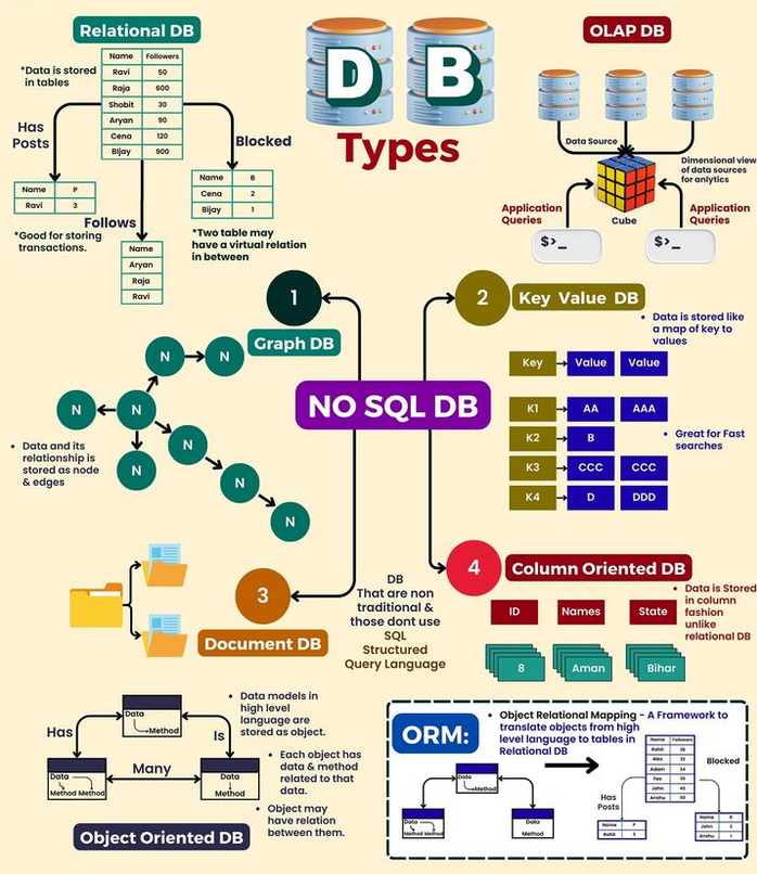 Python_Dv's tweet image. Database Types

#Database #sql #nosql #mysql #mongodb #programming