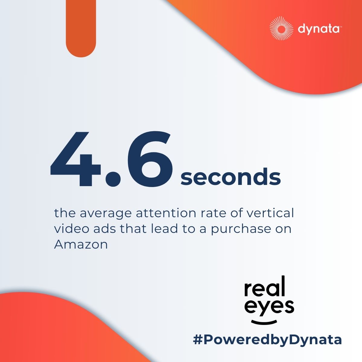 DynataGlobal (@dynataglobal) on Twitter photo 📊A recent study by <a href="/realeyesit/">Realeyes | Attention Measurement</a> reveals that attention to vertical video ads strongly predicts future purchases on Amazon.
–1,203 respondents, powered by Dynata's robust market research data,
Our data is at the heart of these insights, driving effective ad strategies. 📊A recent study by <a href="/realeyesit/">Realeyes | Attention Measurement</a> reveals that attention to vertical video ads strongly predicts future purchases on Amazon.
–1,203 respondents, powered by Dynata's robust market research data,
Our data is at the heart of these insights, driving effective ad strategies.