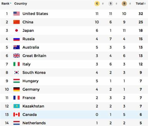 Vishvaguru Bharat ka naam dhoond lo #Olympics #olympics2024 #medal list me #illiteracy #unemployment #AndhBhakts #Corruption &amp; #favorism ki teams ko bulaya nahi jaata #Olympics me otherwise INDIA ka naam #medaltally me top hota.......