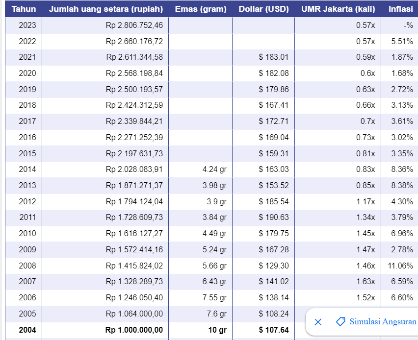 txtfromkeuangan's tweet photo. Lur, For your Information.

Uang 1jt di tahun 2004, itu setara nilainya dengan 2,8jt di tahun ini (2024).

Wah kok bisa gitu min?

Nah ini namanya Inflasi.
Apaan ya itu Inflasi?

Utas~ https://t.co/oeRoRCHSlU
