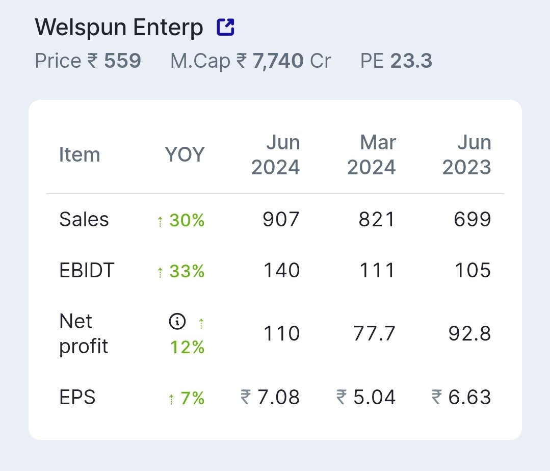 ent_wala's tweet image. #Welspunenterprises
Good numbers 😇😇
