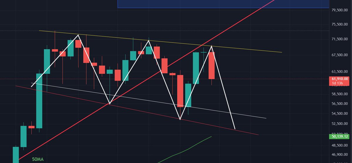 The_Gutless's tweet photo. The same YT muppets calling this and that with BTC PA, but the fact is, well just look at this chart (BTC/USDT WEEKLY) and you tell me where it's headed next. What ever is happening around the world, is just a distraction. It's not rocket science. https://t.co/Bm2lYMrHig