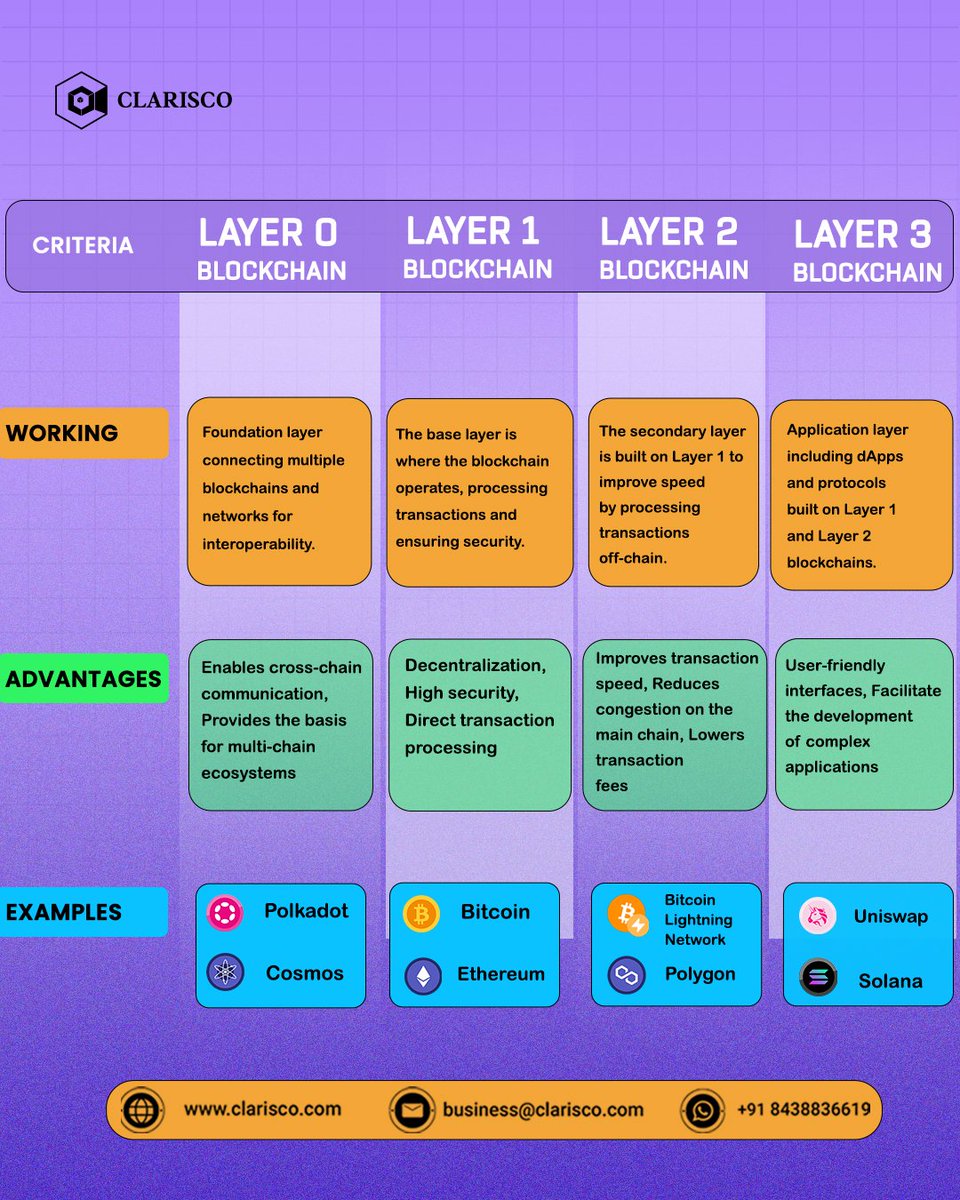 ClariscoSol's tweet image. Layer 0 vs. Layer 1 vs. Layer 2 vs. Layer 3 Blockchains 
bit.ly/3VMmypL

#clarisco #BlockchainLayers #Layer0Blockchain #BlockchainTechnology #Layer1Blockchain #CryptoTech #Layer2Blockchain #Layer3Blockchain #Blockchain #Crypto #BlockchainInnovation
#LayeredBlockchain