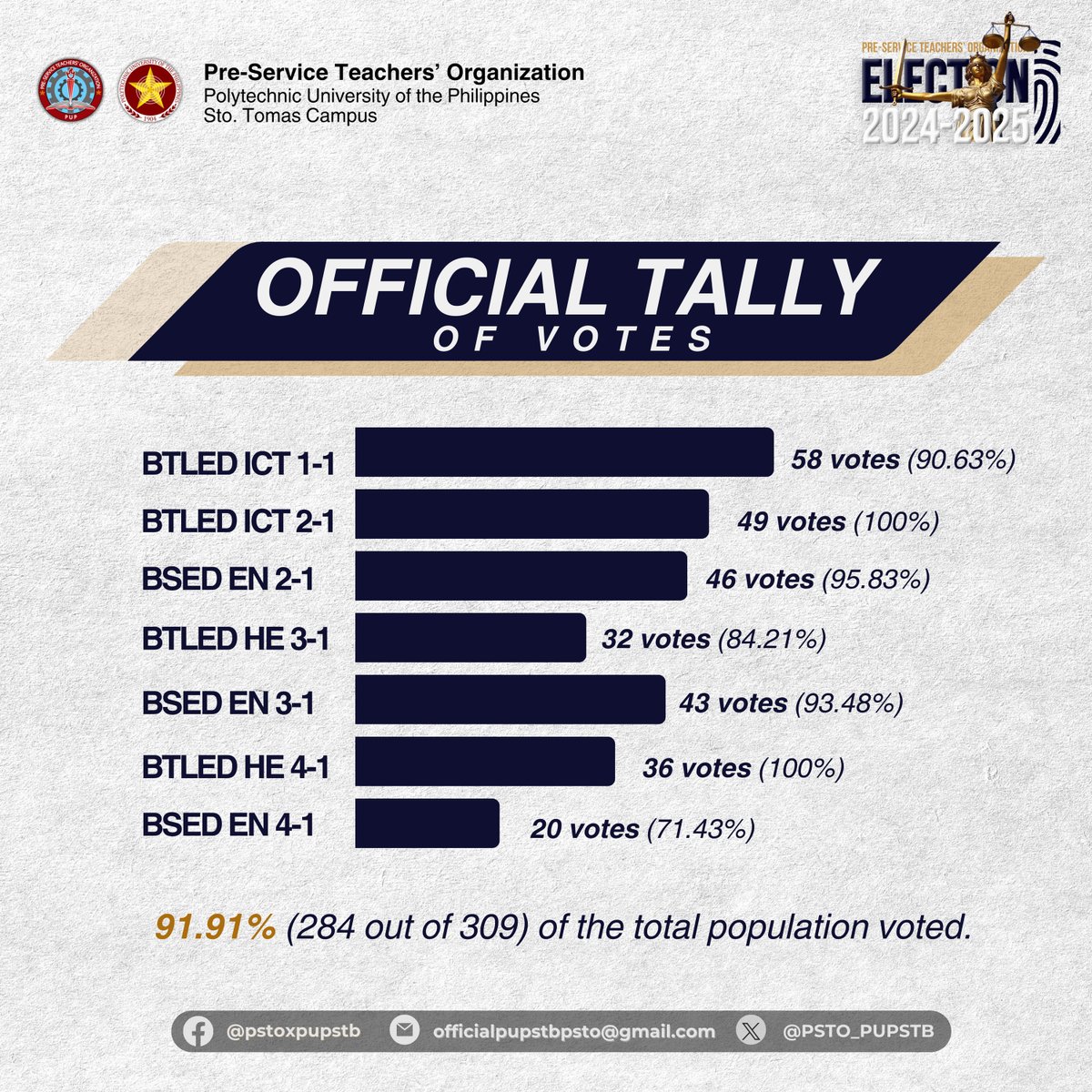PSTO_PUPSTB's tweet photo. 𝗩𝗼𝗶𝗰𝗲, 𝗵𝗲𝗮𝗿𝗱! 𝗩𝗼𝘁𝗲𝘀, 𝗰𝗮𝘀𝘁𝗲𝗱!

The much-anticipated PSTO Election 2024 has ended with a victory! We present you the 𝐧𝐞𝐰𝐥𝐲 𝐞𝐥𝐞𝐜𝐭𝐞𝐝 𝐏𝐒𝐓𝐎 𝐎𝐟𝐟𝐢𝐜𝐞𝐫𝐬 𝐟𝐨𝐫 𝐀.𝐘 𝟐𝟎𝟐𝟒-𝟐𝟎𝟐𝟓. 🧿✨ https://t.co/4q8rZZWyQe
