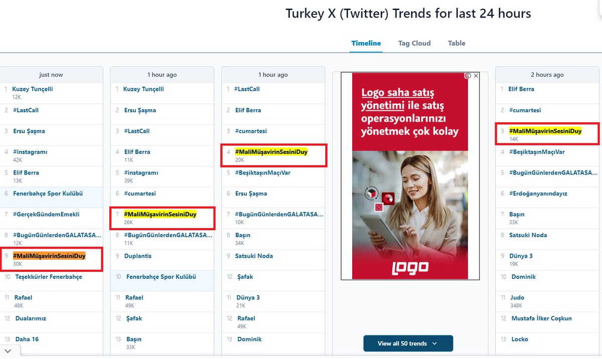 Serkan__Atasoy's tweet photo. #MaliMüşavirinSesiniDuy 
#MaliMüşavirMitingi 
30.000 Tweeti geçtik. 
Varsın basın yayınlamasın bir yol bulup Milyonlara ve ilgilisine bir şekilde ulaşırız. Demem o ki O Günler Geçti :) 
Muhasebeciler, Mali Müşavirler eskisinden çok daha güçlü...
@MuhasebeBT https://t.co/pbsT2ilX1g