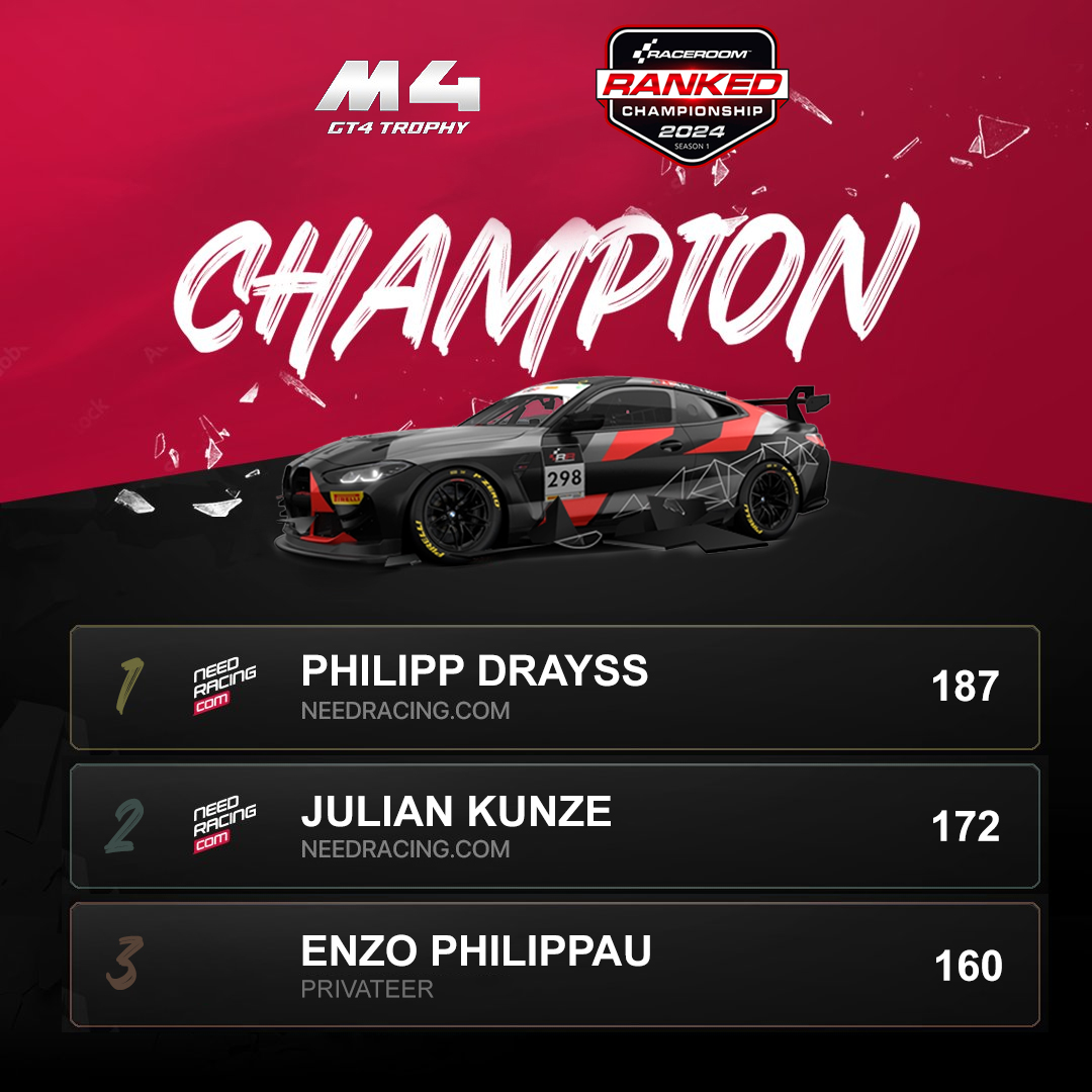 🏆Champion! 🏆

With 2x🥈in the final two races at Interlagos <a href="/PhilippDrayss/">Philipp Drayss</a> won the <a href="/raceroom/">RaceRoom</a> Ranked Championship M4 Trophy 2024!

Julian Kunze finished the season with a race win 🥇and ended the series in 2nd position!

Congratulations to🥉Enzo Philippau in the standings!