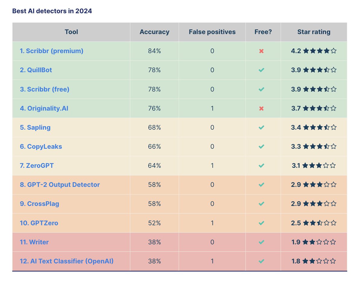 Here is the updated list of reliable AI detectors based on Scribbr's new research (updated and revised on July 10, 2024). Students and commissioners can use these detectors aside from Turnitin. I highly recommend using the top four sites as reliable alternatives, esp considering