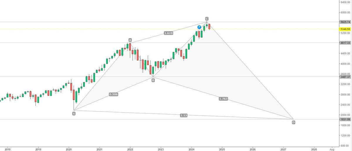 SP500 hits 'C' (within margin of error)
If the Harmonic Shark formation(XABCD) is on, the SP500 hits 'D' 1831
If AB=CD pattern(XABC) is on,  SP500 can fall to
4817 (OK🙂) mark A (Probability 77%) or
3487 (Oops😮) mark B (Probability 66%) or
1831 (OMG 😱) mark D (Probability 22%)