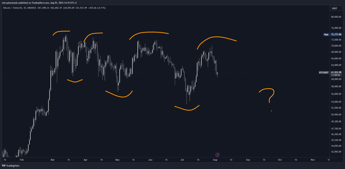 MiCryptoMundo's tweet photo. La importancia de comprender la acción del precio. 

Si por un milagro logra sostener el ultimo mínimo el precio, aun existe la posibilidad de buscar nuevos máximos.

Por ahora seguimos bajistas en #BTC en grafico de 1D. https://t.co/YcW1XHWEaS