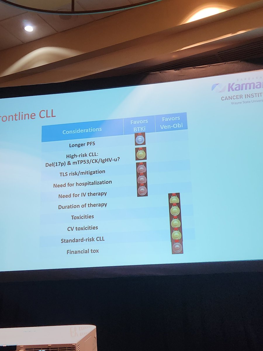 Abhinav Deol (@abhinav_deol) on Twitter photo Dr. Jay Yang <a href="/karmanoscancer/">Karmanos Cancer Institute</a> starting off the Annual Lymphoma Symposium with a great presentation on CLL ! Continuos vs time limited therapy for frontline CLL Dr. Jay Yang <a href="/karmanoscancer/">Karmanos Cancer Institute</a> starting off the Annual Lymphoma Symposium with a great presentation on CLL ! Continuos vs time limited therapy for frontline CLL