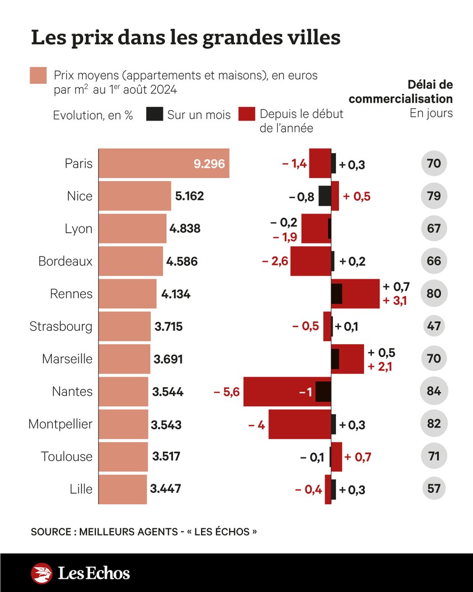 🏡 Immobilier : l'étonnante résistance des prix de vente ➡️ trib.al/Eqnw4nz

💸 Sur un an glissant, les 50 plus grandes villes de France voient leurs tarifs au mètre carré en augmentation de 1,9 %.