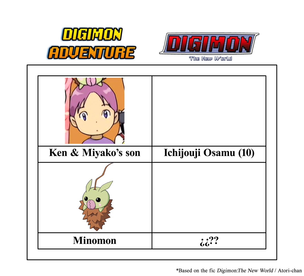 Atoriproyects's tweet photo. Coming soon: Daisuke's son, Ken&amp;Miyako's daughter, Ken &amp; Miyako's son &amp; Mimi's son  #digimonday #digimon #digimonepilogue #digimon0801 #digimon02 #digimonadventure #digimonadventure02 #alternativestory #デジモンの日 #お台場メモリアル #8月1日メモリアル2024 #digimon25thanniversary https://t.co/jiwe5nIsBI