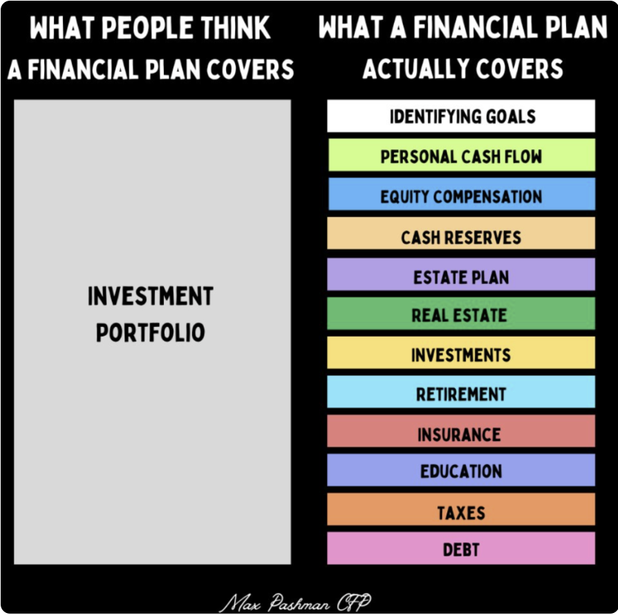 TKopelman's tweet photo. There is a lot of confusion around what a financial planner does

But this picture from  @maxpashman does a pretty good job explaining it

I touch everything that has to with money for my clients plus business planning &amp; consulting on the business https://t.co/wRbifPg7fB