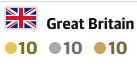 Great Britain scores perfect 10, wins Olympics