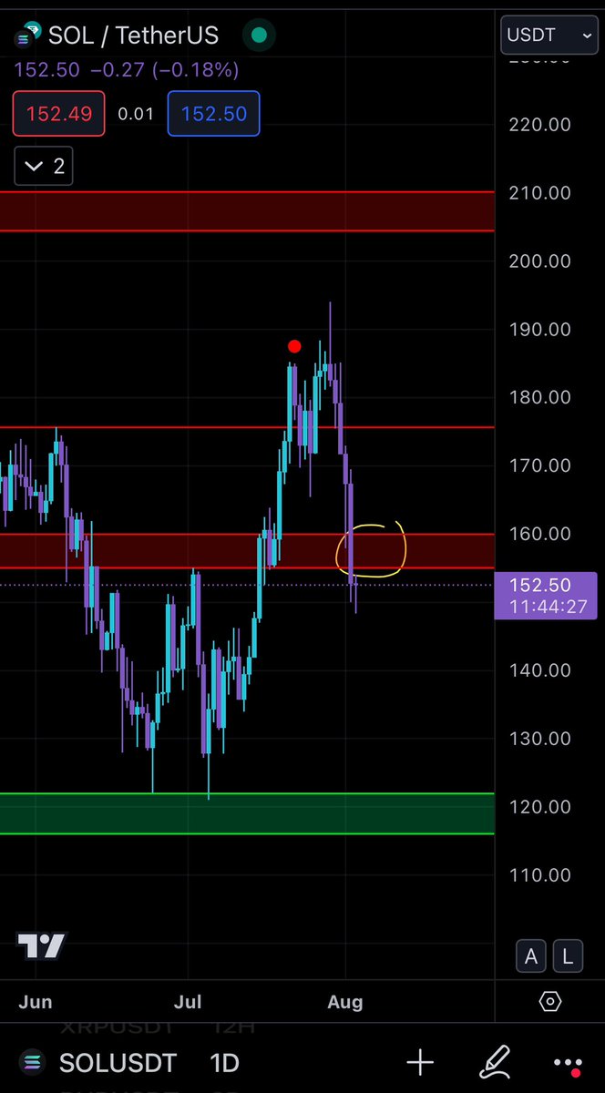 Solana lost daily support. Pump from here back into the red level and let’s see what happens then. If we reject target is the next support level. $SOL