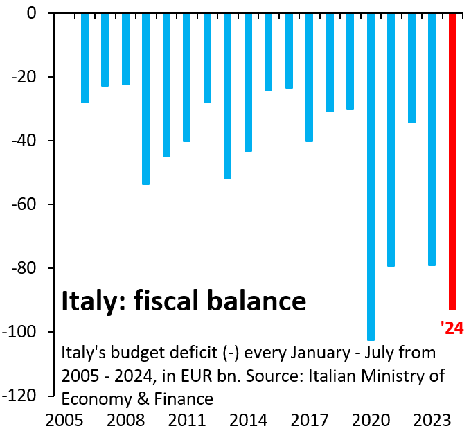 robin_j_brooks's tweet photo. Italy's budget deficit is out of control. In Jan - Jul '24, the deficit is almost back to 2020, i.e. peak-COVID. You can keep Italy's yields artificially low by using the ECB to intervene periodically, most notably in 2022. But that - inevitably - leads to fiscal profligacy... https://t.co/pmTyso7vuI
