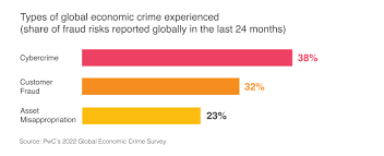 Subcon_Insider's tweet image. 🚨🇮🇳
1nd!a's rapid economic growth hides a harsh truth: widespread financial fraud and cybercrime. With 52% of Indian firms hit by fraud (PwC 2022), investors face significant risks. #InvestmentRisk #IndiaEconomy