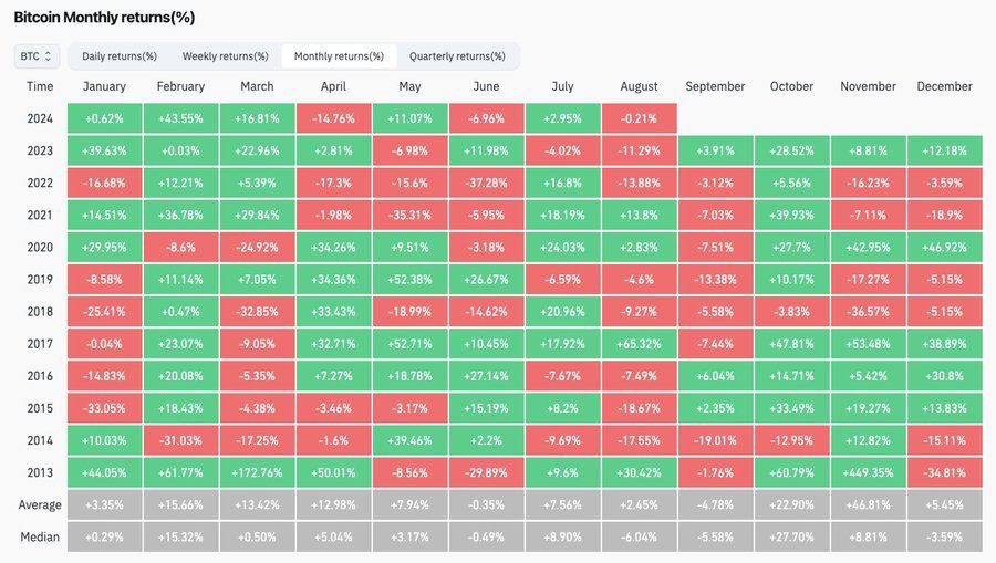 🚨 NEWS FLASH 🚨

Bitcoin is entering a historically challenging period in Q3, as August and September often see weaker performance.

(Via: News_Crypto)