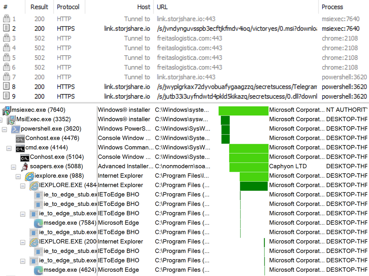 🚨 #Malicious #LNK File Evaded Most of the AV Solutions 🚨
⚠️ Various Malicious #MSI Files at Storj Link ⚠️

📌 VT Detection: 3 / 56

📁 Filename: 505031.lnk
🔐 MD5: b71e208eab8215c3ea77aeb6d89260a9
🕵️‍♂️ IOCs:
- (URL) freitaslogistica[.]com
- (MD5) d73bdbc6566f8eacc32c575a5da9f383