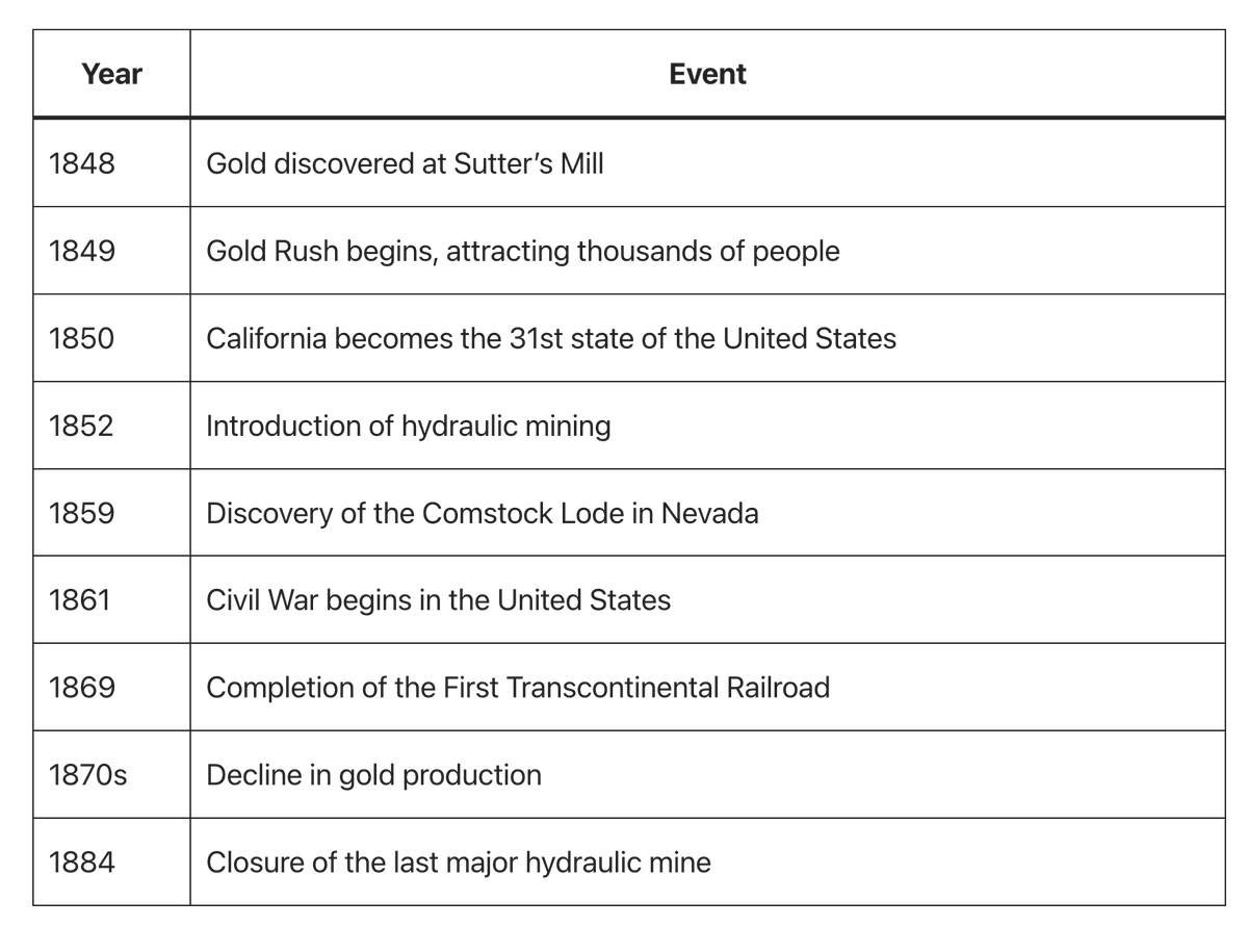 modestolich's tweet photo. Tested the "taxi drivers" hypothesis using the example of the California Gold Rush.

So, yes, as usual, when people start talking about something, it's usually already too late.
Or, using the taxi drivers example – when even taxi drivers are talking about something, it's a clear sign to sell.

Created a graph showing the number of newspapers that mentioned gold in relation to the total number of newspapers during that period (i.e., I normalized it to see the actual number of mentions).