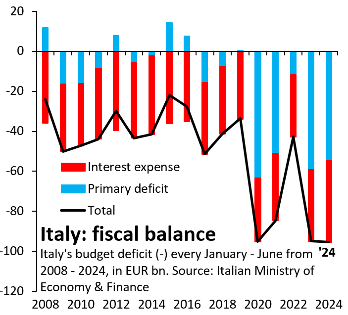 Italy once had prudent fiscal policy, but that's changed since COVID, with big primary deficits ever since. The ECB dropped the capital key for COVID QE in 2020 and began its antifragmentation (TPI) tool in 2022. That switched off market discipline for Italy. This is the result.