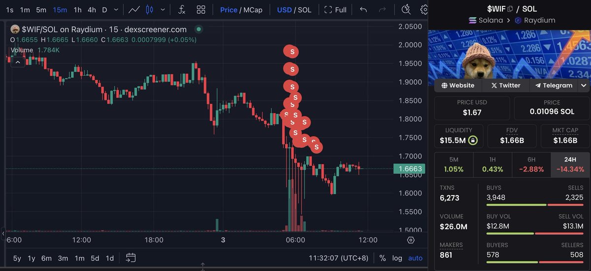 💰 5 wallets formant un cluster ont vendu pour 24 millions de dollars de $WIF.

Ces $WIF avaient été acheté  le 30 novembre 2023 pour 5 340 dollars !
Soit un x4 497.

S'il avait vendu à l'ATH, il aurait réalisé un bénéfice de plus de 69 millions de dollars.