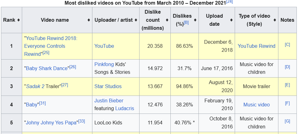 Luo89210755's tweet photo. #MrBeast like to dislike ratio hit hard and is on track to be the most disliked video after @DogPack404's video. Currently 2 hours after posting the video is at 640,000 dislikes. 37% Dislike Ratio, surpassing Baby Shark's 31.7% Dislike Ratio.

*Stats from https://t.co/70XpEpiuXL https://t.co/mDcDvu5tfL