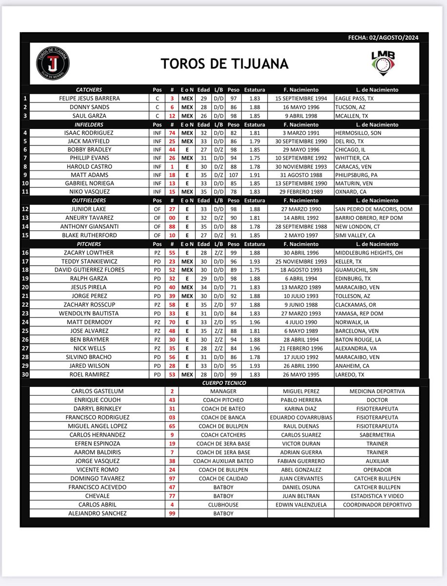 ROSTER DE PLAYOFFS

Nuestros Toros entrarán a la fiesta grande con 30 peloteros.

- Regresa Phillip Evans.
- Nick Williams (OF) y Alejandro Cervantes (RHP, novato) fueron desactivados.

¡VENGA EQUIPO! 💪🏼

#TorosNews #TorosAquí #LMB