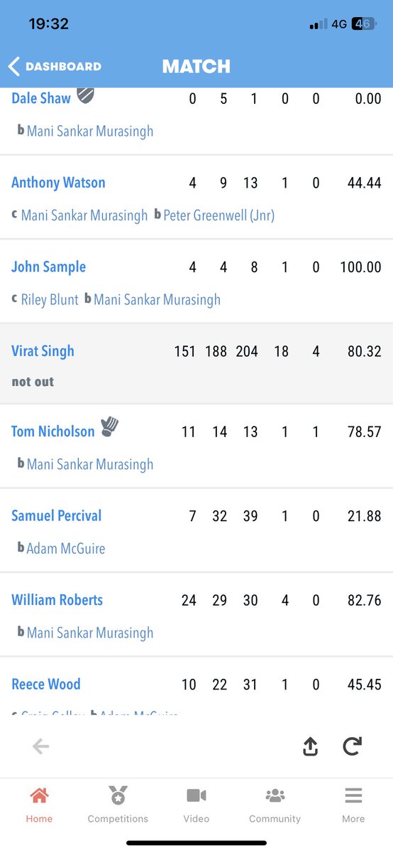 Seaham Park Cricket Club (@seahamparkcc) on Twitter photo Absolutely outrageous <a href="/virat_80/">Virat Singh</a>, well done to Ben Young for hanging around at the very end. Dale Shaw 6/35 a brilliant 29 points Absolutely outrageous <a href="/virat_80/">Virat Singh</a>, well done to Ben Young for hanging around at the very end. Dale Shaw 6/35 a brilliant 29 points