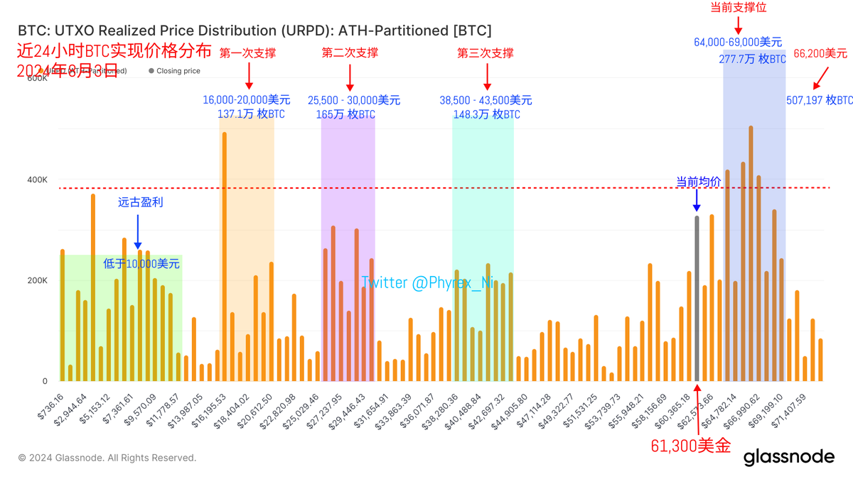 昨天就再说，当进入周末的时候因为流动性更差，所以价格的宽幅震荡有可能就会出现，结果在周六的时候出现了巴菲特减持苹果股票的信息，这下市场更沸腾了，美股还好，毕竟没有交易，但币圈就麻烦了，虽然很多小伙伴不理解什么是交易 衰退，但不妨碍他们进入恐慌模式。 但真 ...