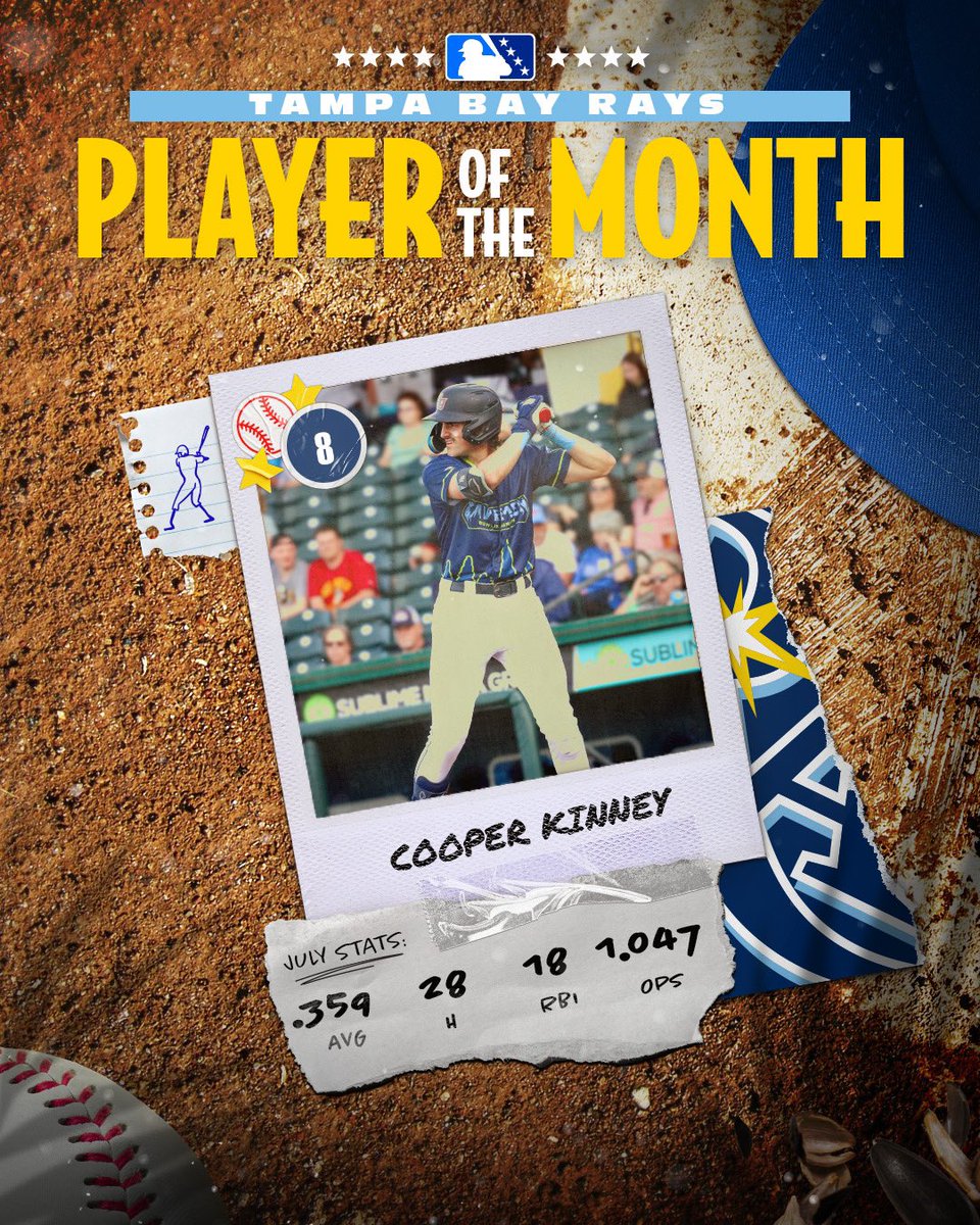 Bowling Green with the clean sweep!

After a big July, Cooper Kinney and Owen Wild are the TB Rays MnL Player and Pitcher of the Month. 

Kinney ranked in the top-5 in nearly every offensive category across the SAL last month, adding to his impressive 2024 campaign.