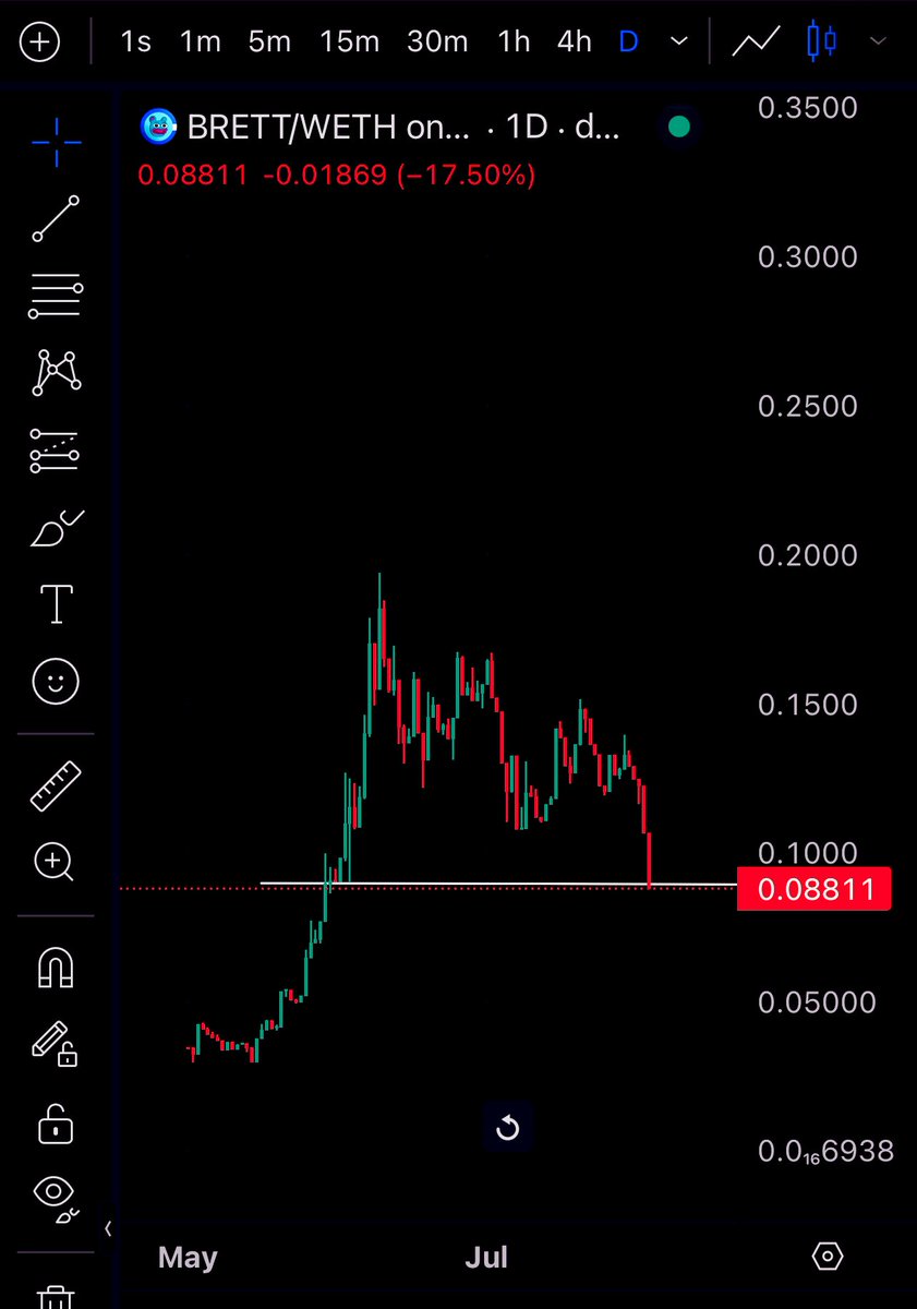 E_Roc8's tweet photo. This is the entry you were looking for $BRETT 

.888 cents —> 5-10 dollars 

Its really that easy to make money 

Generational entry ��🔥🔥 https://t.co/UPQIr5GFFk