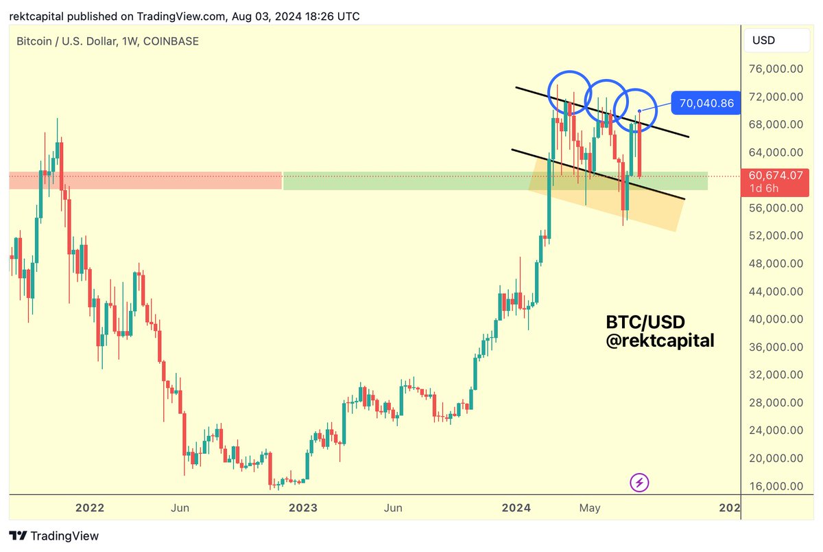 rektcapital's tweet photo. #BTC 

Bitcoin is on the cusp of reaching the orange area

This is the region where previous price reversals to the upside have originated from

$BTC #Crypto #Bitcoin https://t.co/JtMWvwn95W