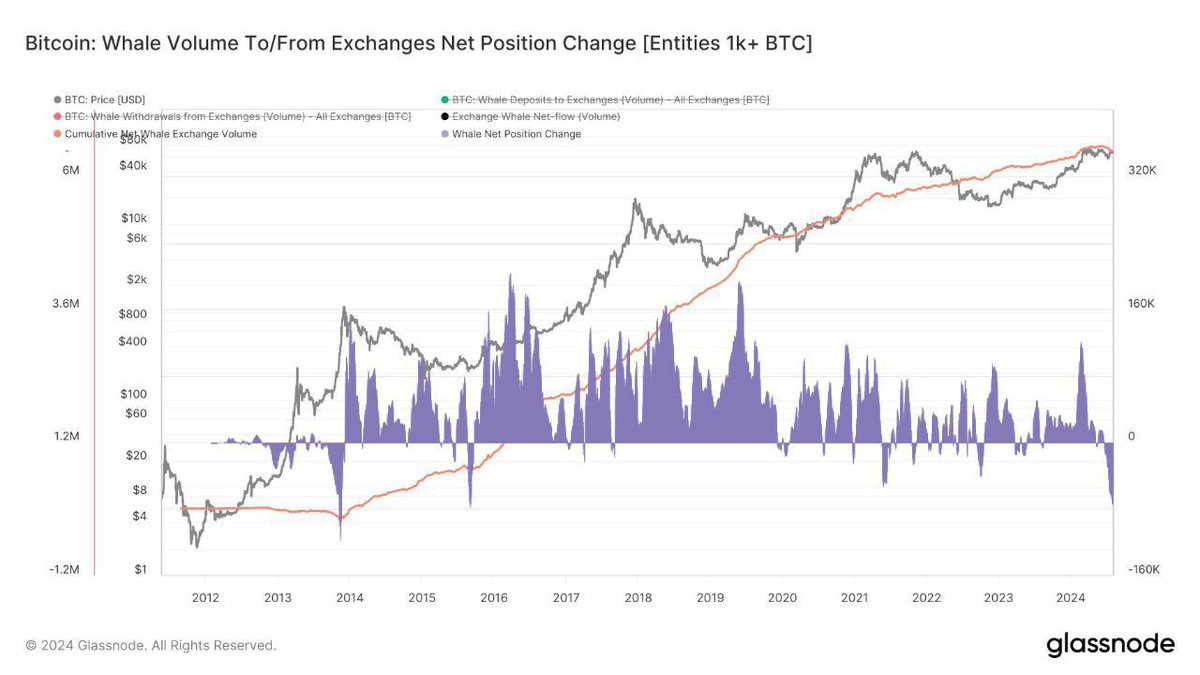 kyledoops's tweet photo. Bitcoin whales have pulled 64,000 $BTC from exchanges, the biggest haul since 2015.

This bold move signals booming confidence in the market. https://t.co/5uXRew9xQG