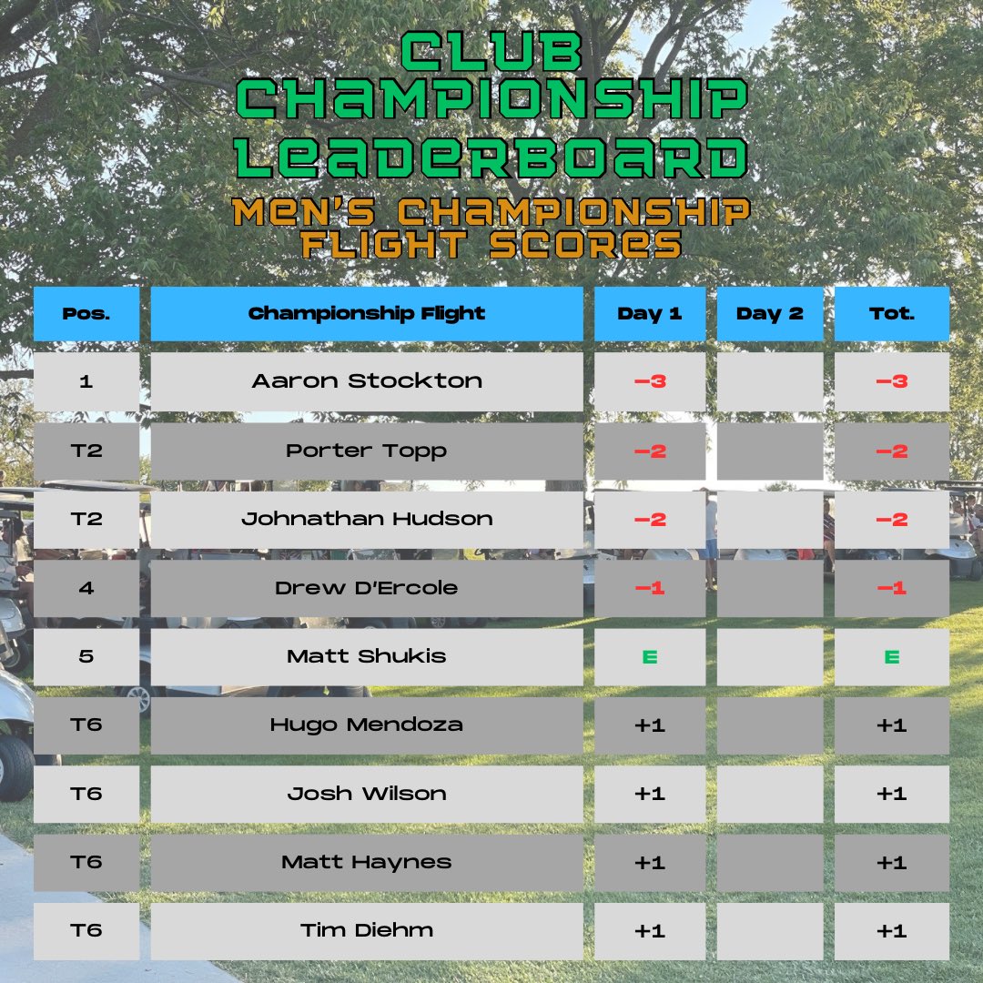platteviewgc's tweet photo. The Men’s Championship Flight has concluded Day 1 play. Check out our top scores! https://t.co/s2z6TPHHgd
