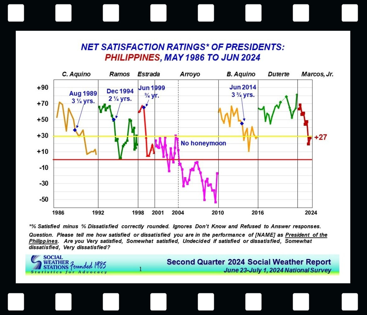 OneDeanBocobo's tweet photo. @MrMontero888888 As the putative leader of the "Opposition" @risahontiveros SHOULD worry about a Duterte comeback because FPRRD is the only president since 1986 who ended his term with a higher Net Satisfaction Rating than when he began. And @indaysara is THE most trusted public official. https://t.co/gSKsX0dcRv