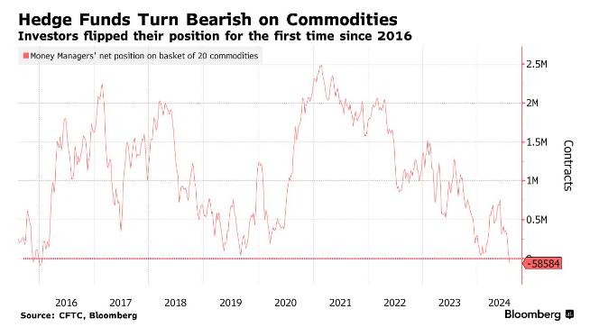 🚨 NEWS FLASH 🚨

Hedge funds have turned bearish on commodities for the first time since 2016.

(via Fin Watch)