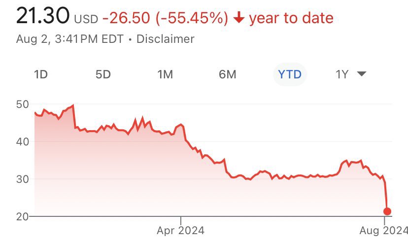 15,000 will be laid off

  Today is down 55 %.