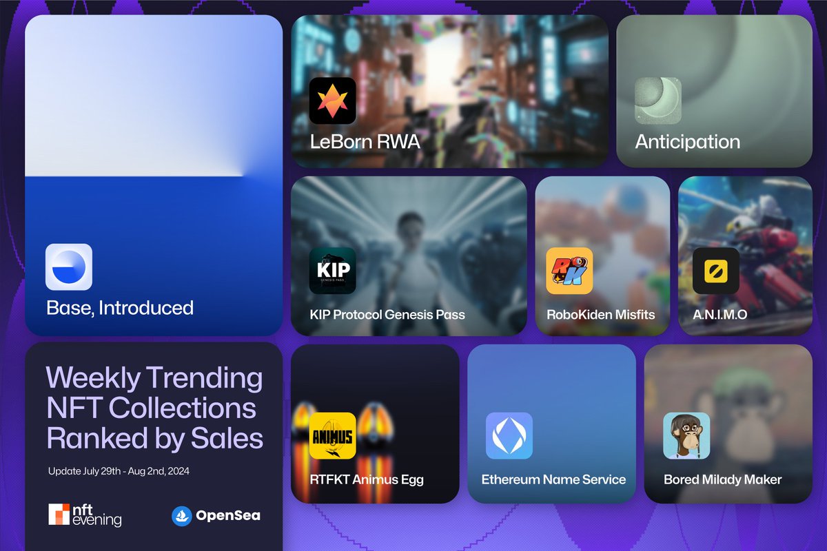 Eveningtraders's tweet photo. What a vibrant week at #NFT community. Let's check the trending collections with us below 👇👇
🔸 #BaseIntroduced
🔸 @Lebornrwa
🔸 @figure31 #Anticipation
🔸 @KIPprotocol
🔸 @RoboKiden
🔸 @ANIMOindustries
🔸 @RTFKT
🔸 @ensdomains
🔸 #BoredMiladyMaker https://t.co/0FGIsJxcsU