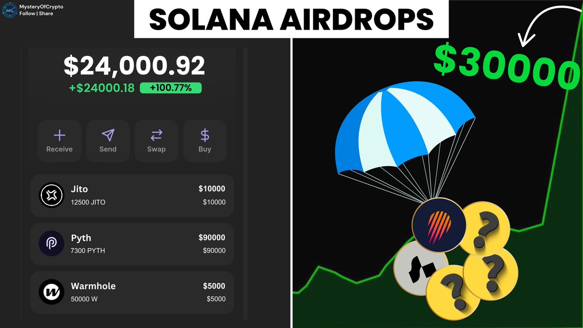 MasterCryptoHq's tweet photo. Missed $Jito, $W or $Pyth airdrop?

People made crazy $24000+

The Solana airdrop season is back

After 2 weeks of  research i finally found 5 big airdrops I’m doing🧵👇