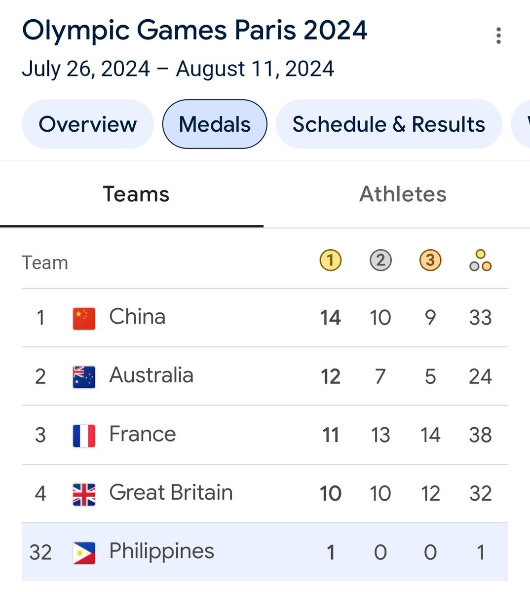 see what that 1 gold medal did to our country's ranking? thank you carlos yulo!

#Paris2024 #CarlosYulo #OlympicGames