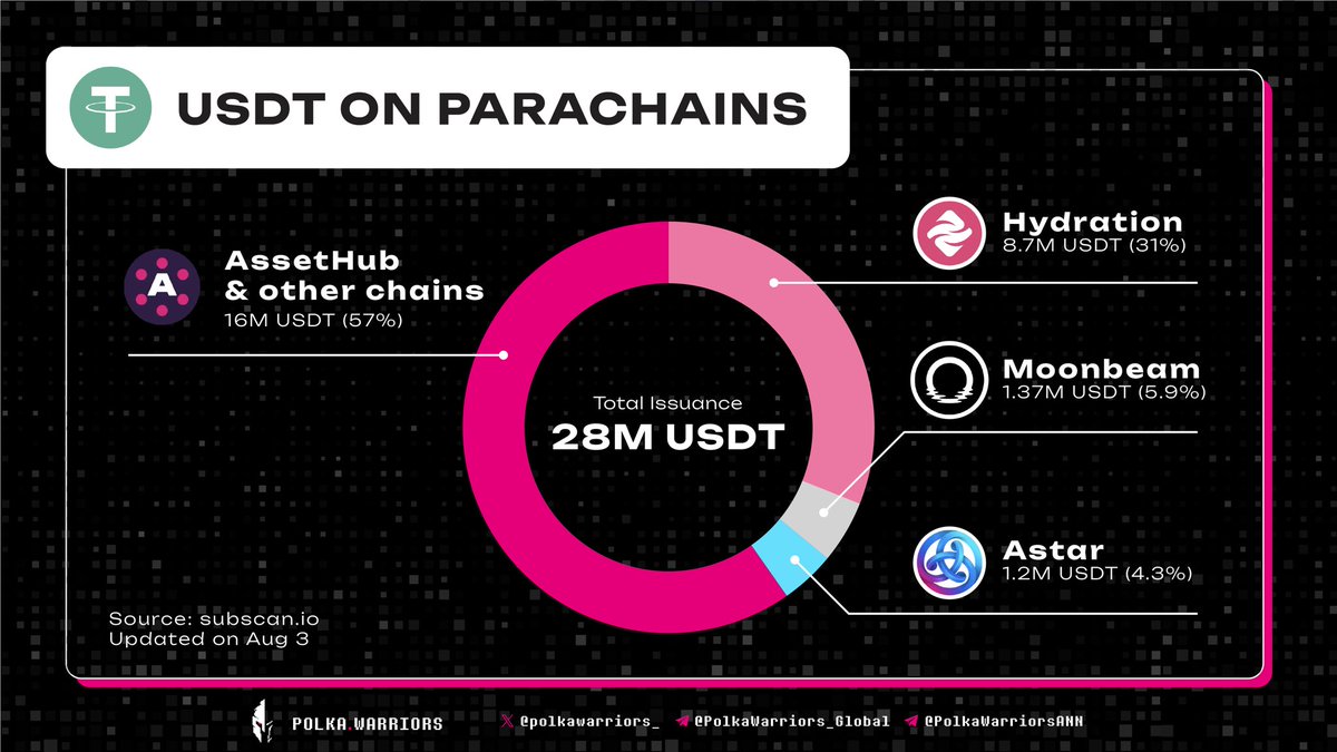 Playing a vital role in every ecosystem, the growth of stable coin allows us to gauge user demand as well as the overall expansion of the whole system.

Let's together examine the supply of $USDT in #Polkadot #parachains to understand the current state of blockchains now!

$DOT