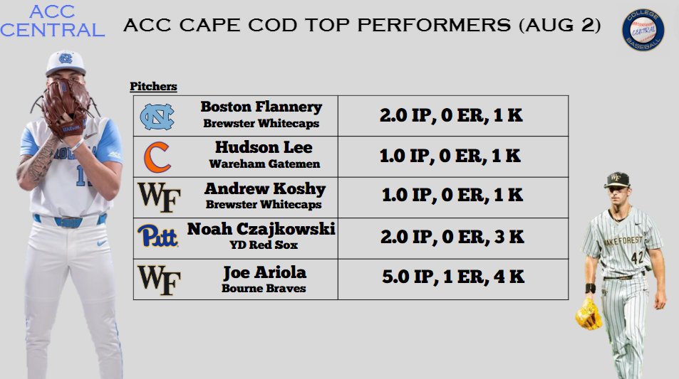 The top ACC pitching performances last night in the <a href="/OfficialCCBL/">Cape League</a> features a slew of scoreless relief outings and one good starting pitching display.