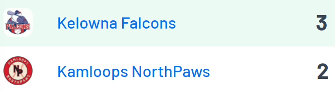 PNW College Baseball Report (@pnw_cbr) on Twitter photo WCL Final: Kelowna 3, Kamloops 2
Falcons:
<a href="/thecalebwalker1/">Caleb W. Taylor</a> (JUCO '25) W, 5IP, 0R, 7K
Max Trembly (Okanagan) 2-4, 2B, RBI, R
<a href="/eddiefines_/">Eddie Fines</a> (JUCO '25) solo HR (1)
NorthPaws:
<a href="/NolanAustin13/">Nolan Austin</a> (TRU) 7IP, 3R, 5K
<a href="/mannyrecchi27/">Manny Recchi</a> (TRU) 2IP, 0R, K
<a href="/JoeyRico21/">Joey Rico</a> (Westmont) 2-4, 3B, RBI WCL Final: Kelowna 3, Kamloops 2
Falcons:
<a href="/thecalebwalker1/">Caleb W. Taylor</a> (JUCO '25) W, 5IP, 0R, 7K
Max Trembly (Okanagan) 2-4, 2B, RBI, R
<a href="/eddiefines_/">Eddie Fines</a> (JUCO '25) solo HR (1)
NorthPaws:
<a href="/NolanAustin13/">Nolan Austin</a> (TRU) 7IP, 3R, 5K
<a href="/mannyrecchi27/">Manny Recchi</a> (TRU) 2IP, 0R, K
<a href="/JoeyRico21/">Joey Rico</a> (Westmont) 2-4, 3B, RBI