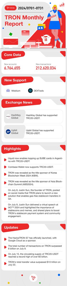 Check out #TRON July 2024 Monthly Report! 🚀

✅ The #HackaTRON S7 has officially launched, with <a href="/googlecloud/">Google Cloud</a> as a sponsor.
✅ #TRON was revealed as the title sponsor of <a href="/aba_summit/">ABS | Asia Blockchain Summit</a> #ABS2024.
✅The circulating supply of #TRC20-#USDT reached a record high of over 60 billion.